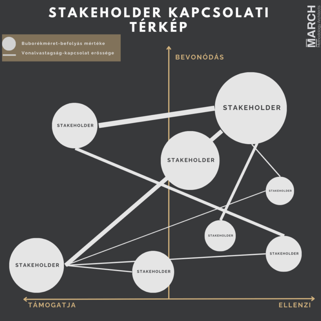 Stakeholder mapping: kapcsolati térkép - ábra