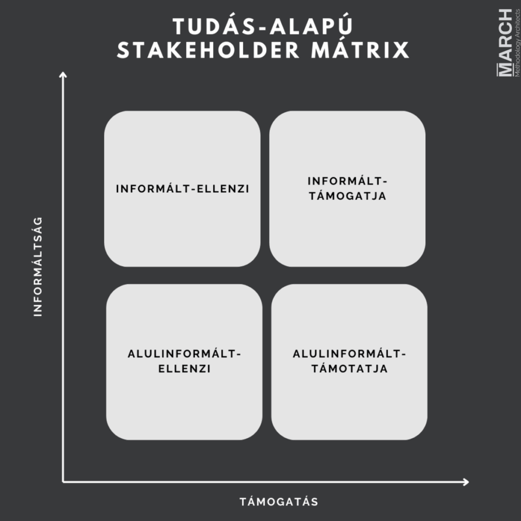 Tudás-alapú stakeholder mapping ábra