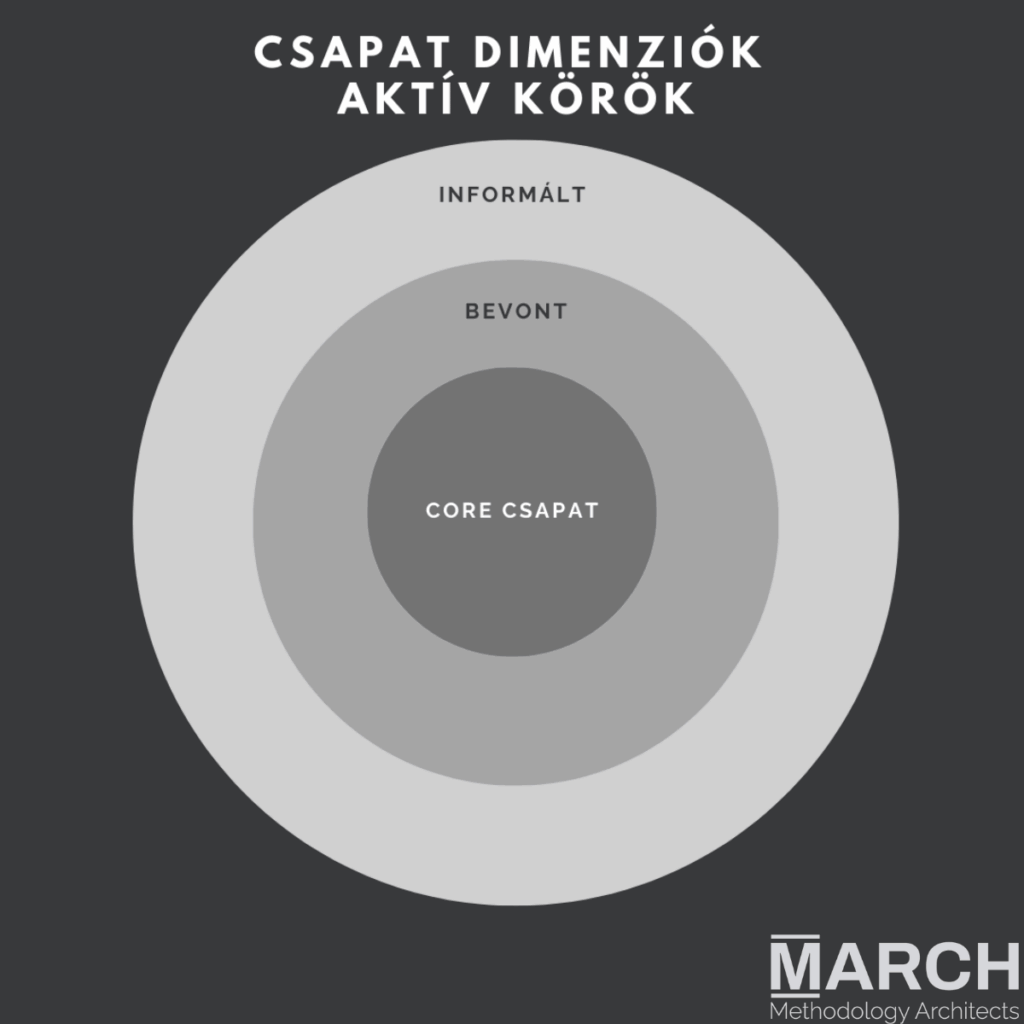 Stakeholder mapping – Csapat dimenziók – aktív körök